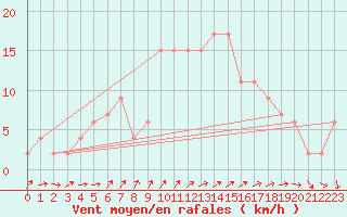 Courbe de la force du vent pour Lake Vyrnwy