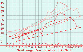 Courbe de la force du vent pour Cognac (16)