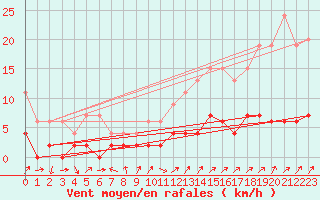 Courbe de la force du vent pour Wynau