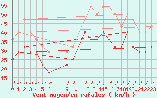 Courbe de la force du vent pour Svenska Hogarna