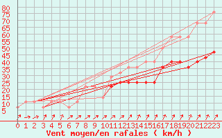 Courbe de la force du vent pour Kunda