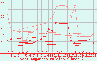 Courbe de la force du vent pour Binn