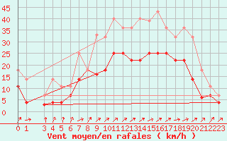 Courbe de la force du vent pour Vitigudino
