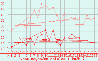 Courbe de la force du vent pour Le Touquet (62)