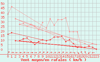 Courbe de la force du vent pour Guret Saint-Laurent (23)