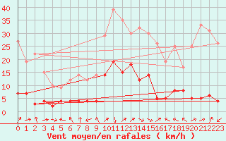 Courbe de la force du vent pour Rosans (05)
