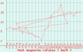 Courbe de la force du vent pour Yanco Agricultural Institute