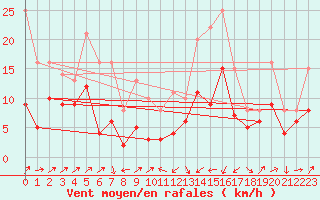 Courbe de la force du vent pour Perpignan (66)