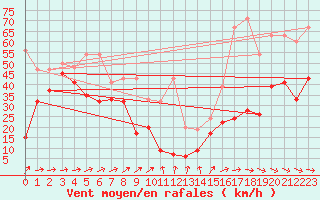 Courbe de la force du vent pour Titlis