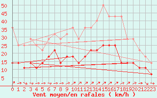 Courbe de la force du vent pour Helsinki Kaisaniemi