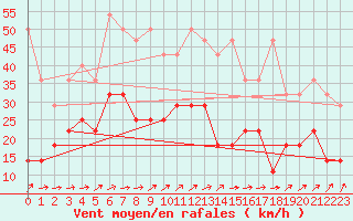 Courbe de la force du vent pour Warburg