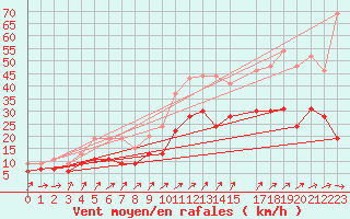 Courbe de la force du vent pour Avord (18)
