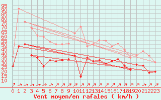 Courbe de la force du vent pour Saint-Quentin (02)
