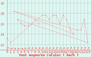 Courbe de la force du vent pour Weybourne