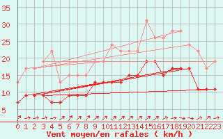 Courbe de la force du vent pour Lanvoc (29)