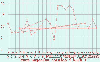 Courbe de la force du vent pour Toledo
