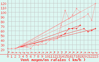 Courbe de la force du vent pour Roches Point