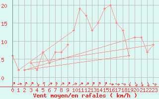 Courbe de la force du vent pour Soria (Esp)