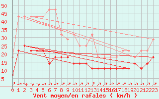 Courbe de la force du vent pour Mont-Rigi (Be)