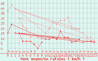 Courbe de la force du vent pour Quimper (29)