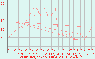 Courbe de la force du vent pour Utsjoki Nuorgam rajavartioasema