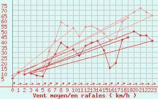 Courbe de la force du vent pour Gottfrieding