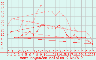 Courbe de la force du vent pour Kauhajoki Kuja-kokko