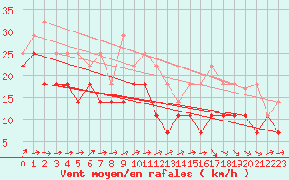 Courbe de la force du vent pour Bjornoya