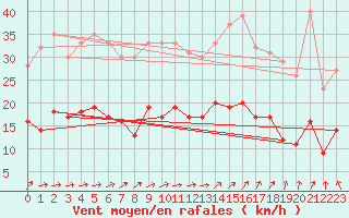 Courbe de la force du vent pour La Selve (02)