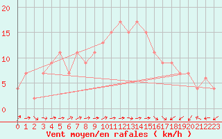 Courbe de la force du vent pour Soria (Esp)