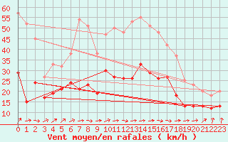 Courbe de la force du vent pour Hoherodskopf-Vogelsberg