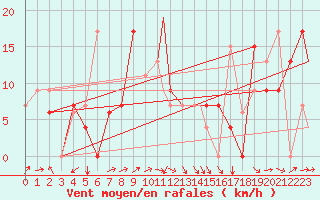 Courbe de la force du vent pour Annaba