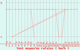 Courbe de la force du vent pour Mayrhofen