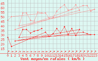 Courbe de la force du vent pour Ouessant (29)