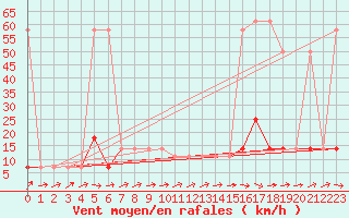 Courbe de la force du vent pour Ramsau / Dachstein