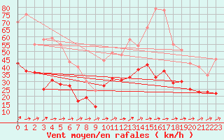 Courbe de la force du vent pour Caen (14)