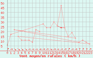 Courbe de la force du vent pour Wattisham