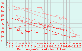 Courbe de la force du vent pour Lille (59)