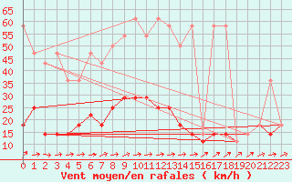 Courbe de la force du vent pour Kozienice