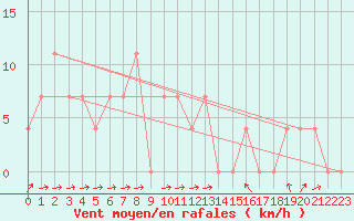 Courbe de la force du vent pour Kufstein