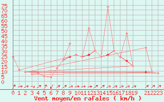 Courbe de la force du vent pour In Salah