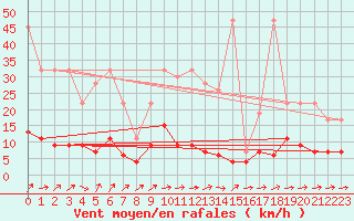 Courbe de la force du vent pour Aadorf / Tnikon