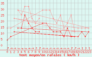Courbe de la force du vent pour Wuerzburg