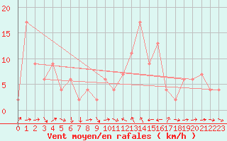 Courbe de la force du vent pour Altnaharra