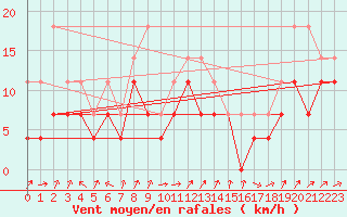 Courbe de la force du vent pour Inari Rajajooseppi