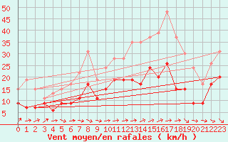 Courbe de la force du vent pour Orly (91)