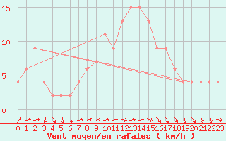 Courbe de la force du vent pour Soria (Esp)