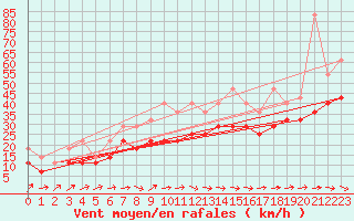 Courbe de la force du vent pour Fichtelberg