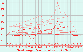 Courbe de la force du vent pour Brive-Laroche (19)
