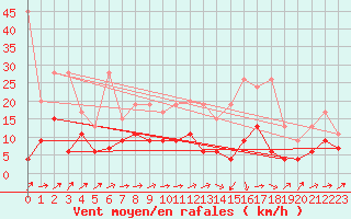Courbe de la force du vent pour Plaffeien-Oberschrot
